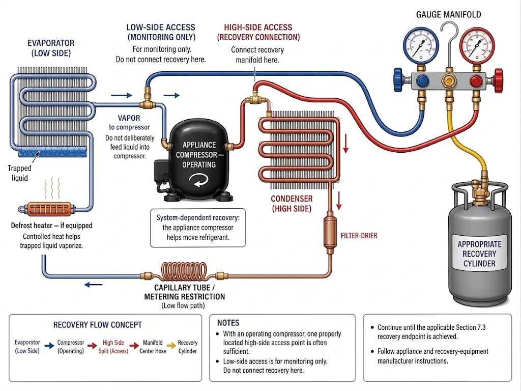 Technical schematic of Type I system-dependent recovery from a small appliance with a failed compressor, showing separate high-side and low-side access connections, a gauge manifold, refrigerant removal from both sides, controlled heat at the compressor and evaporator, and a special nonpressurized recovery-container concept